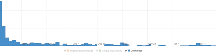 Downloadzahlen St. Pauli Podcast 